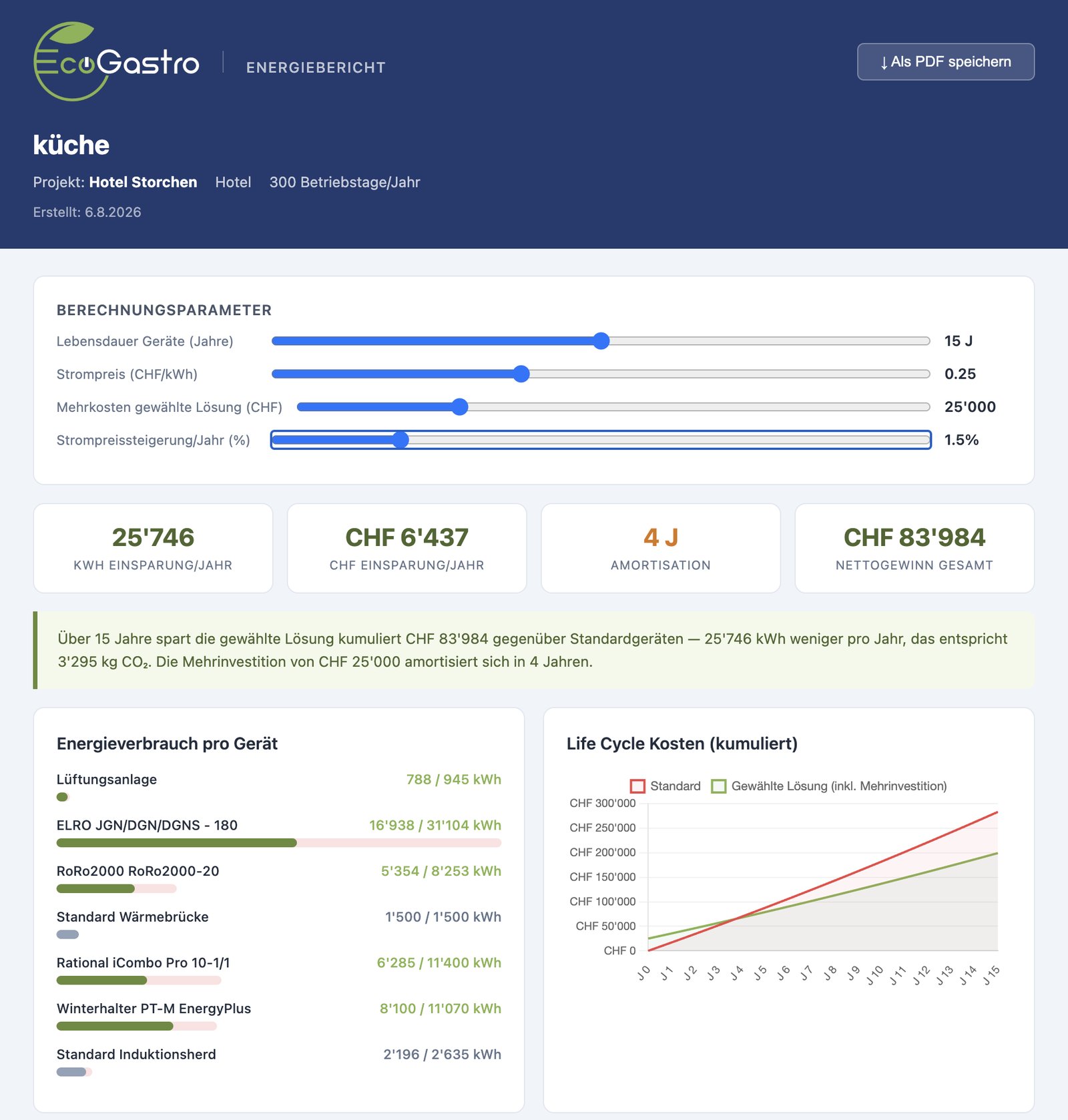 Beispiel-Energiebericht aus EnergyCalc mit Einsparung, Amortisation und Kostenverlauf